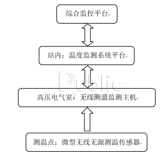 開關柜無線無源溫度監測系統，拒絕高壓設備熱故障發生