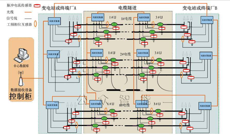 GZPD-1000型 高壓電纜局部放電在線監(jiān)測系統(tǒng)