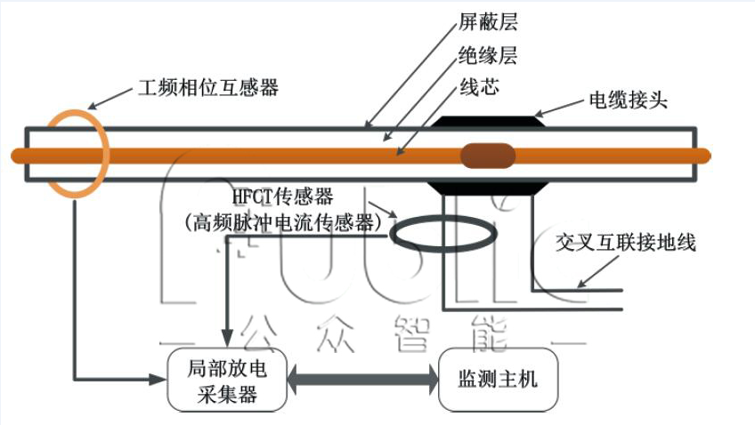 GZPD-1000型 高壓電纜局部放電在線監(jiān)測系統(tǒng)