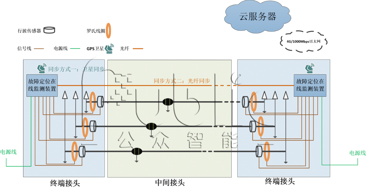 GZFL-1000A型 高壓電纜故障預(yù)警與精確定位系統(tǒng)