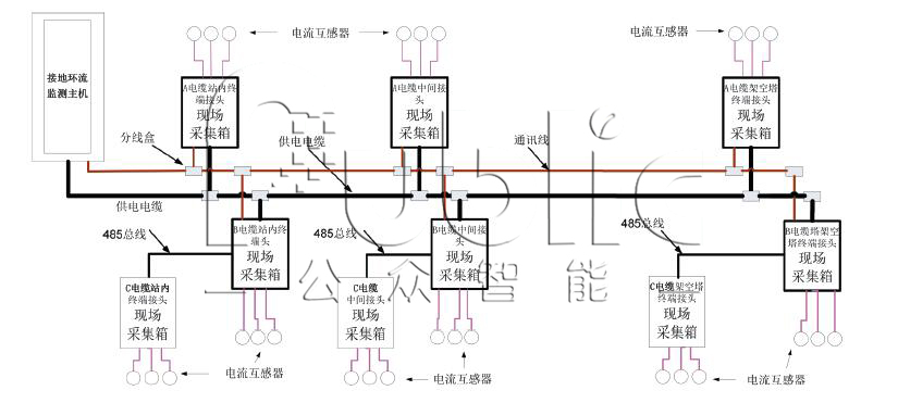 GZHL-01型 接地環(huán)流在線監(jiān)測(cè)系統(tǒng)