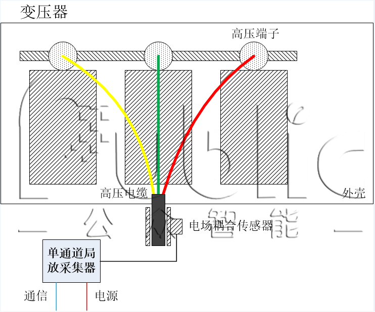  GZPD-1000B型  變壓器局部放電在線監測系統