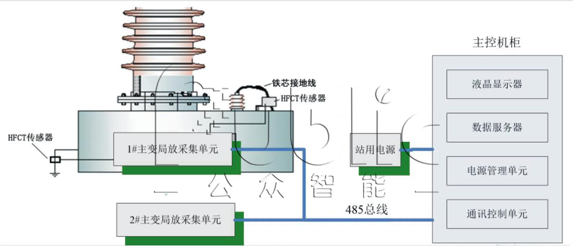  GZPD-1000B型  變壓器局部放電在線監測系統