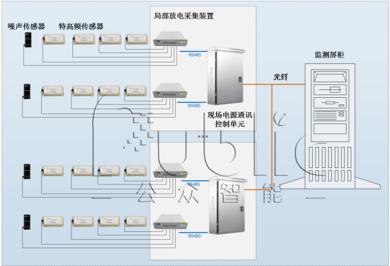 GIS局部放電在線監(jiān)測(cè)方法