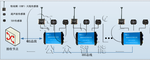 開關柜局部放電檢測的意義及檢測手段