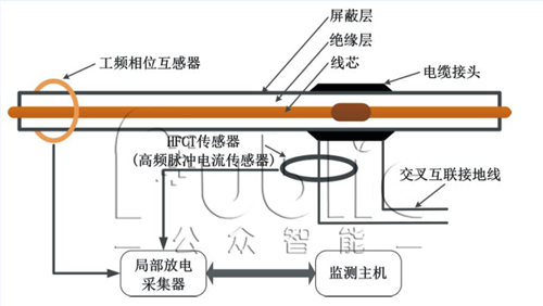 電纜局放在線監(jiān)測(cè)設(shè)備