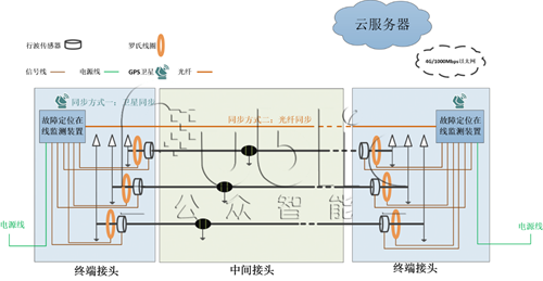 電纜故障定位在線監測裝置