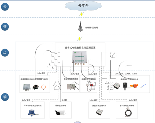 可進行電纜隧道監測的產品有哪些？